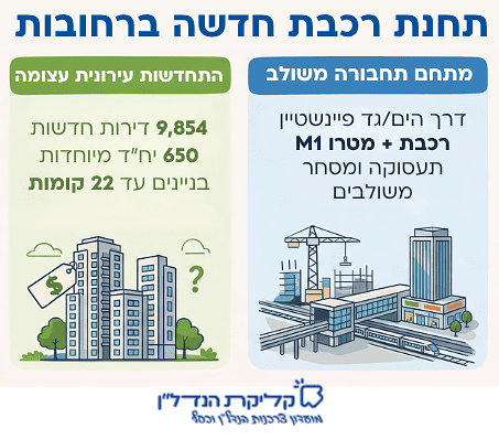 תחנת רכבת חדשה במערב רחובות לצד תכנית התחדשות עירונית רחבת היקף עם כ-10,000 דירות, חיבור למטרו M1 ושדרוג תשתיות תחבורה בעיר.