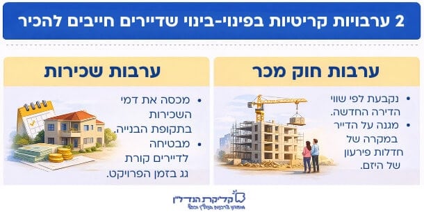 אינפוגרפיקה המסבירה שתי ערבויות מרכזיות בפרויקטי פינוי-בינוי: ערבות חוק מכר שמגנה על הדייר במקרה של קריסת היזם וערבות שכירות שמבטיחה תשלום דמי שכירות לדיירים בתקופת הבנייה.