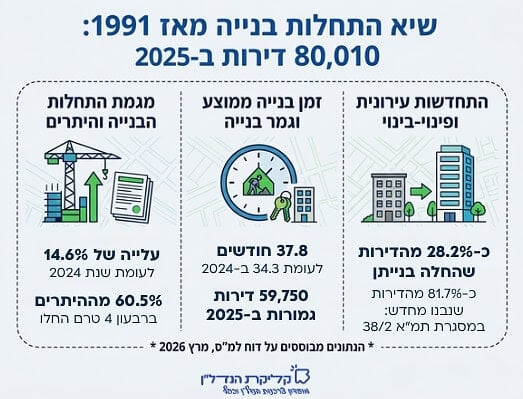 נתוני התחלות בנייה בישראל לשנת 2025 עם שיא של מעל 80 אלף דירות, לצד זמן בנייה ממושך, עיכובים במסירות ועלייה בהתחדשות עירונית – נתונים שמסבירים למה ההיצע עדיין לא מורגש בשוק