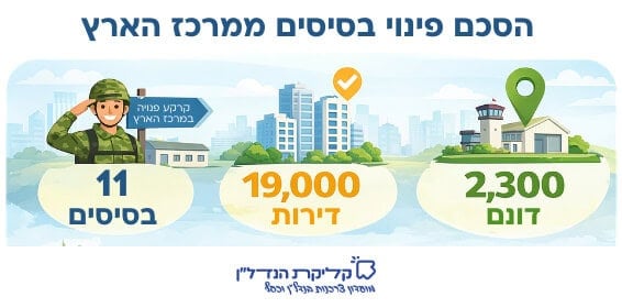 אינפוגרפיקה המסכמת את הסכם פינוי בסיסי צה״ל ממרכז הארץ: שחרור כ-2,300 דונם לבנייה ופוטנציאל של כ-19 אלף יחידות דיור במסגרת תוכנית ארוכת טווח לפיתוח נדל״ן.