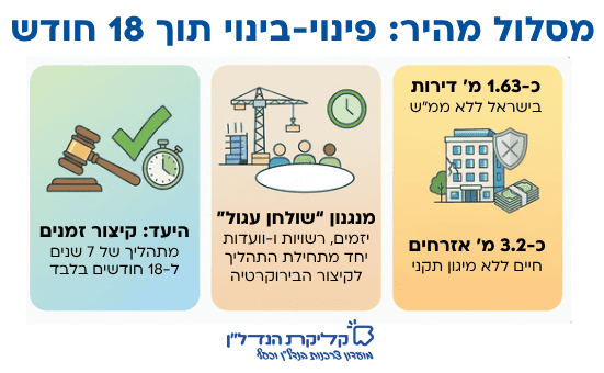 מסלול מהיר לפינוי-בינוי בישראל: קיצור זמני אישור תוכניות מ-7,10 שנים לכ-18 חודשים, מחסור בממ"דים והשפעת הרפורמה על בעלי דירות ויזמים