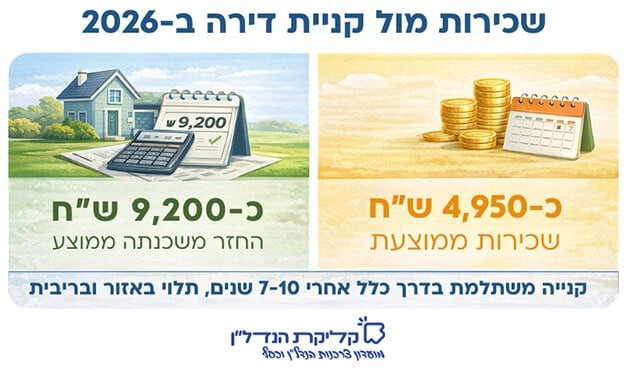 אינפוגרפיקה המסכמת את ההשוואה בין שכירות לקניית דירה בישראל בשנת 2026, עם נתוני שכירות ממוצעת מול החזר משכנתה ונקודת האיזון בין שתי האפשרויות.