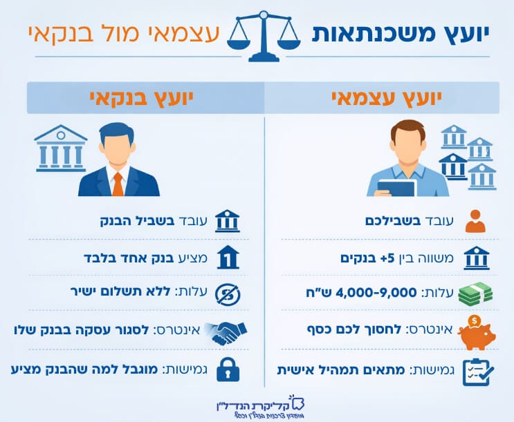 הבדלים בין יועץ משכנתה עצמאי ליועץ בנקאי – השוואה בין אינטרסים, עלויות, מספר בנקים ותהליך קבלת המשכנתה