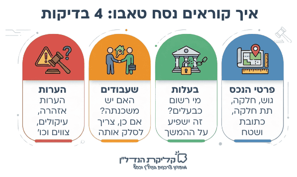 אינפוגרפיקה שמסבירה איך לקרוא נסח טאבו ומה לבדוק בו, כולל פרטי נכס, בעלות, שעבודים והערות כחלק מבדיקת נכס לפני רכישה
