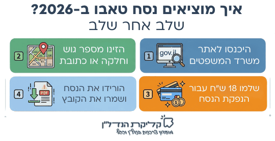 אינפוגרפיקה שמסבירה כיצד להוציא נסח טאבו אונליין בישראל ב-2026, כולל שלבים, עלות וזמן ביצוע, כחלק מתהליך בדיקת נכס לפני רכישה