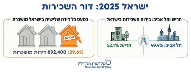 שוק השכירות בישראל 2025: כמעט שליש מהדירות מושכרות, עם עלייה מתמשכת בשיעור השוכרים ופערים בין ערים כמו תל אביב וחריש.