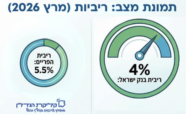 אינפוגרפיקה המסכמת את מצב הריבית בישראל במרץ 2026: ריבית בנק ישראל 4% וריבית הפריים 5.5%, על רקע מבצע שאגת הארי והשלכותיו על משכנתאות ושוק הנדל"ן.