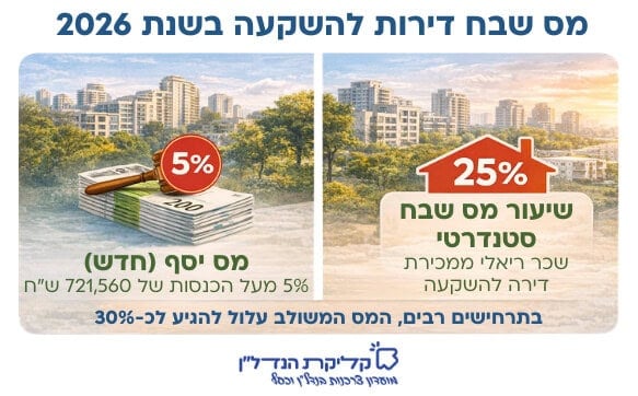 אינפוגרפיקה המסבירה את שיעורי מס השבח על דירת השקעה בישראל בשנת 2026, כולל מס שבח בסיסי של 25% ומס יסף של 5% על הכנסות הון גבוהות.