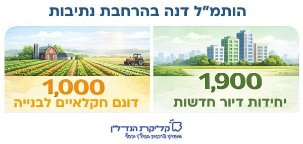 אינפוגרפיקה המסכמת את תוכנית הותמ״ל להרחבת נתיבות: הקמת כ-1,900 יחידות דיור חדשות על שטח של כ-1,000 דונם חקלאיים באזור שדות נגב.