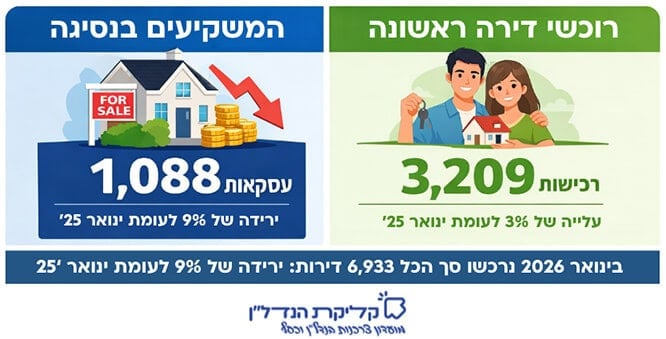 אינפוגרפיקה המסכמת את סקירת משרד האוצר לשוק הדירות בינואר 2026: ירידה במספר העסקאות הכולל, ירידה ברכישות משקיעים לצד עלייה קלה בקרב רוכשי דירה ראשונה.