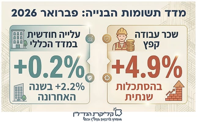 אינפוגרפיקה של מדד תשומות הבנייה למגורים פברואר 2026 המציגה עלייה של 0.2% במדד הכללי לעומת ינואר, ועלייה של 4.9% בשכר העבודה השנתי. התמונה ממחישה כי עלות העבודה היא המנוע הראשי לעליית המחירים החדשים בנדל"ן