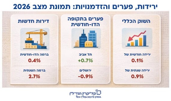 נתוני הלמ״ס על מחירי הדירות בישראל 2026 – ירידה שנתית של 0.9%, פערים בין תל אביב לירושלים וירידה חדה יותר בדירות חדשות ללא סבסוד