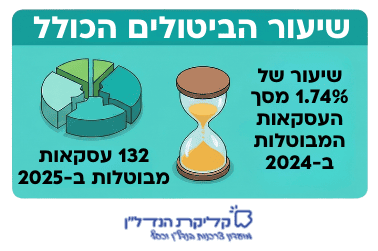 אינפוגרפיקה המציגה עלייה בביטולי עסקאות נדל"ן בישראל, עם 132 ביטולים תוך 3 חודשים ושיעור ביטולים של 1.74% מעסקאות 2024, על רקע אתגרי מימון ועליית ריבית