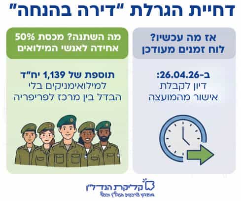 אינפוגרפיקה על דחיית הגרלה 11 דירה בהנחה 2026, הגדלת מכסת מילואימניקים ל-50% ותוספת 1,139 דירות