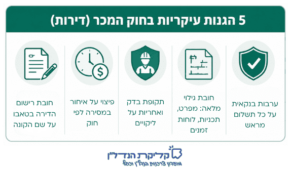 אינפוגרפיקה המציגה 5 הגנות עיקריות בחוק המכר לרוכשי דירות מקבלן בישראל, כולל ערבות בנקאית, גילוי מלא, תקופת בדק ופיצוי על איחור במסירה.