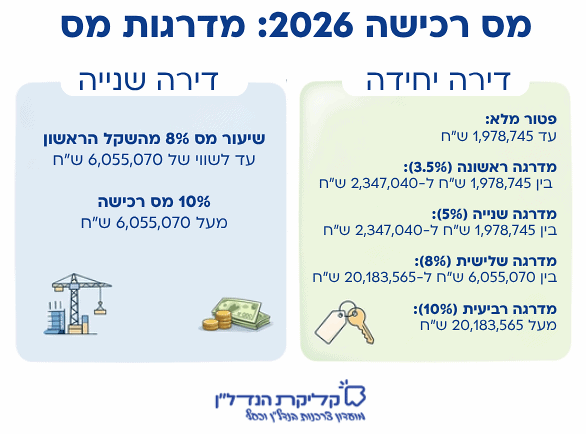 אינפוגרפיקה המסבירה את מדרגות מס רכישה 2026 בישראל לדירה יחידה ולדירה שנייה, כולל סכומי הפטור, שיעורי המס המעודכנים, והבדלים בין רוכשי דירה ראשונה למשקיעים.