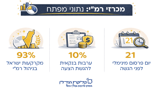 אינפוגרפיקה המסכמת נתוני מפתח על מכרזי רמ"י בישראל, כולל שיעור הקרקעות בניהול המדינה, דרישות ערבות להגשת הצעה וזמני פרסום מכרזים לפני הגשה.