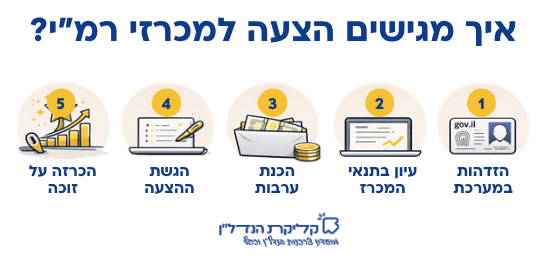 אינפוגרפיקה המציגה שלב אחר שלב כיצד להגיש הצעה למכרז רמ"י, כולל הזדהות במערכת, בדיקת תנאים, הכנת ערבות והגשת מסמכים באופן דיגיטלי.