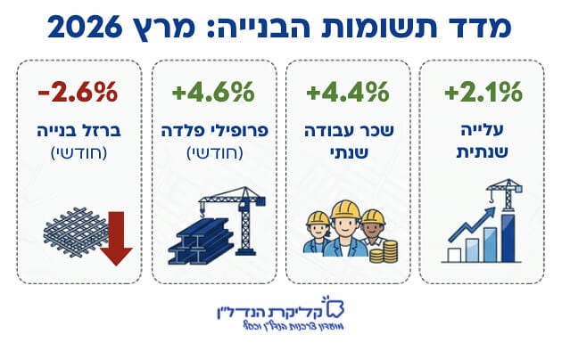 אינפוגרפיקה המציגה את נתוני מדד תשומות הבנייה למרץ 2026, כולל עלייה שנתית של 2.1%, עליית שכר עבודה של 4.4%, עליית פרופילי פלדה ב-4.6% וירידת ברזל בנייה ב-2.6%.